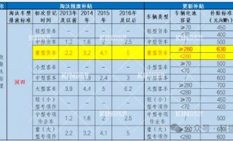 要卖爆了！电动重卡最高津贴28万，，，，，，新能源充换电时代加速到来！
